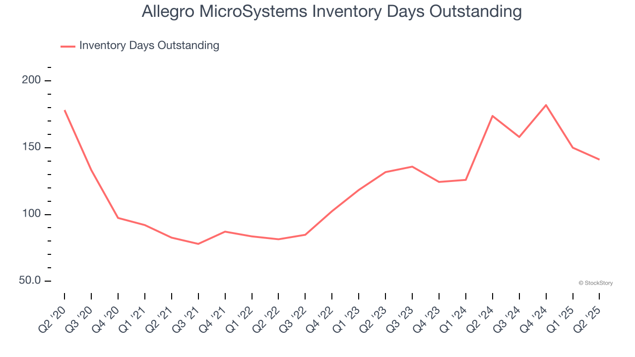 Allegro MicroSystems Inventory Days Outstanding