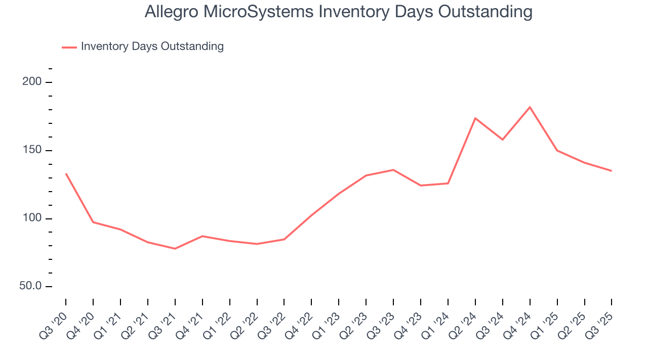 Allegro MicroSystems Inventory Days Outstanding