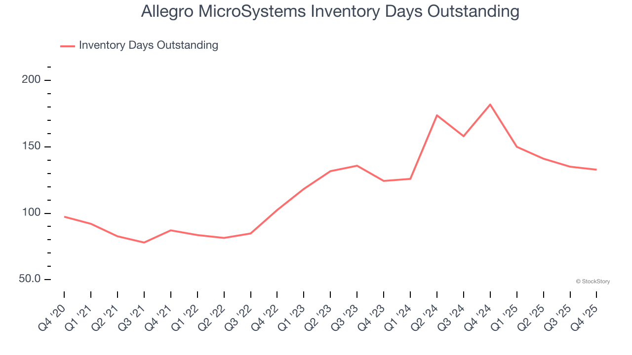 Allegro MicroSystems Inventory Days Outstanding