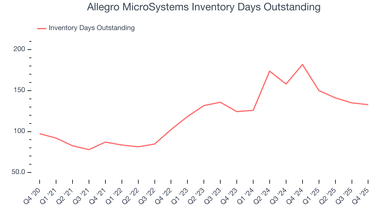 Allegro MicroSystems Inventory Days Outstanding