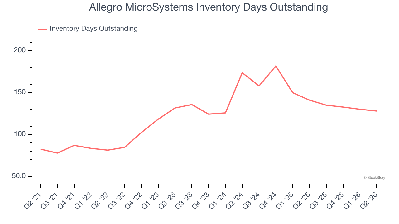 Allegro MicroSystems Inventory Days Outstanding