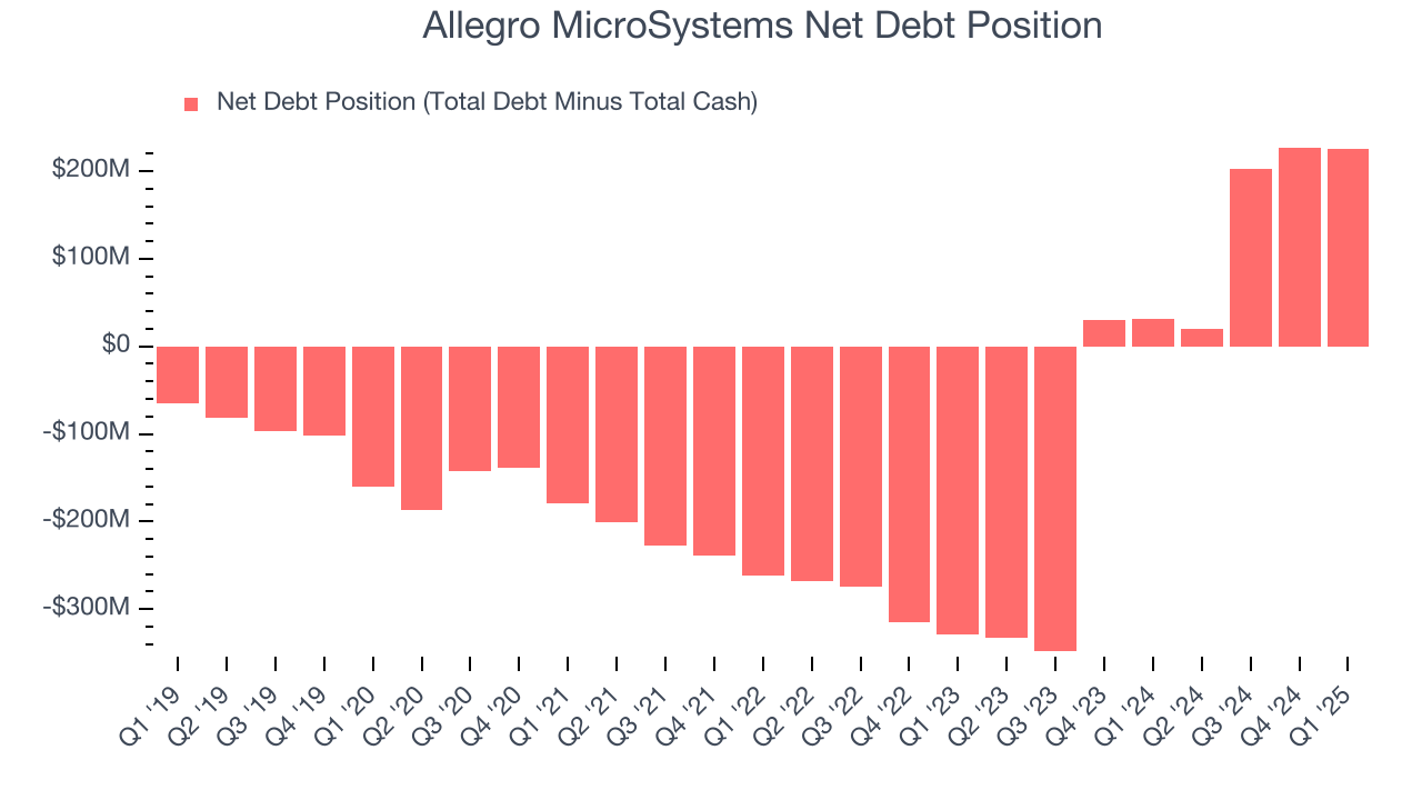 Allegro MicroSystems Net Debt Position
