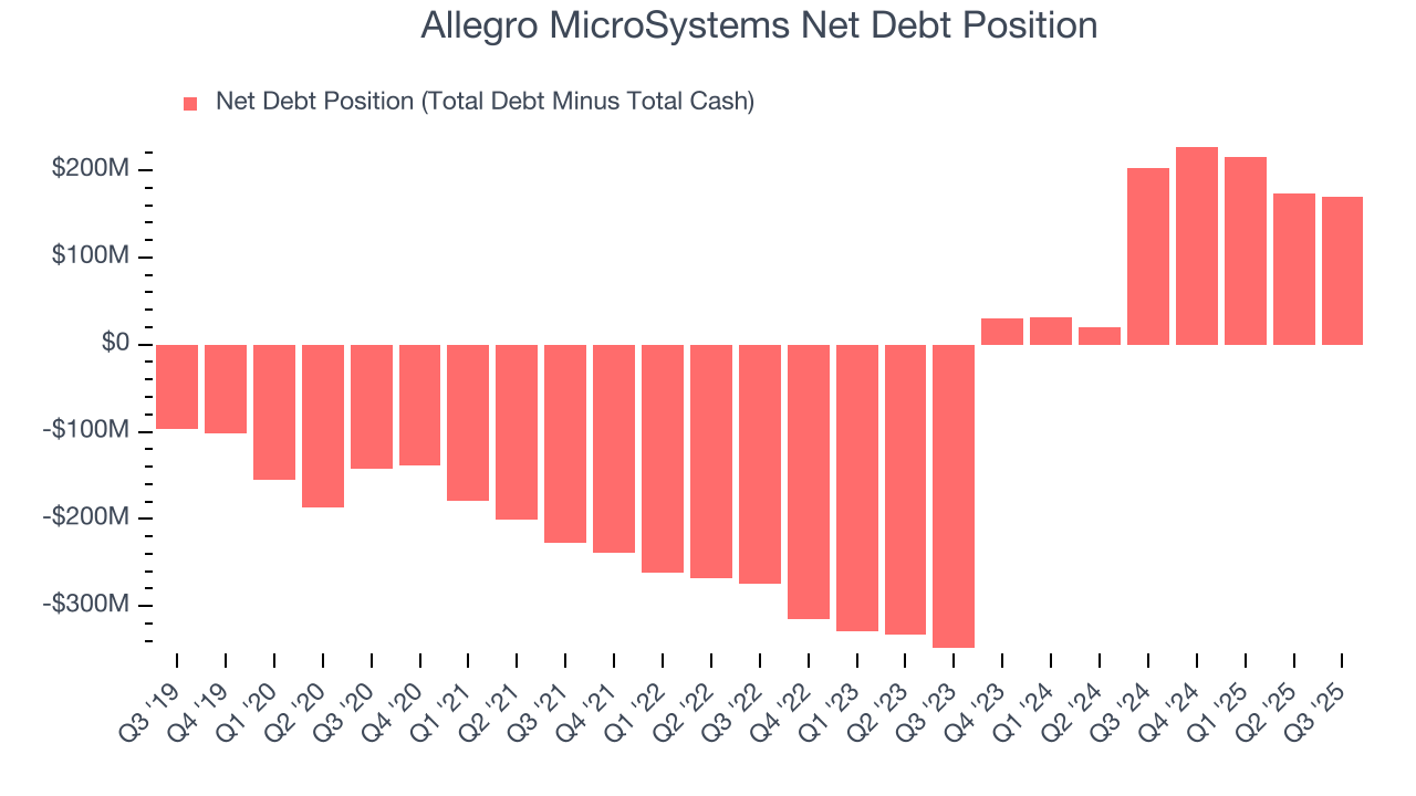 Allegro MicroSystems Net Debt Position