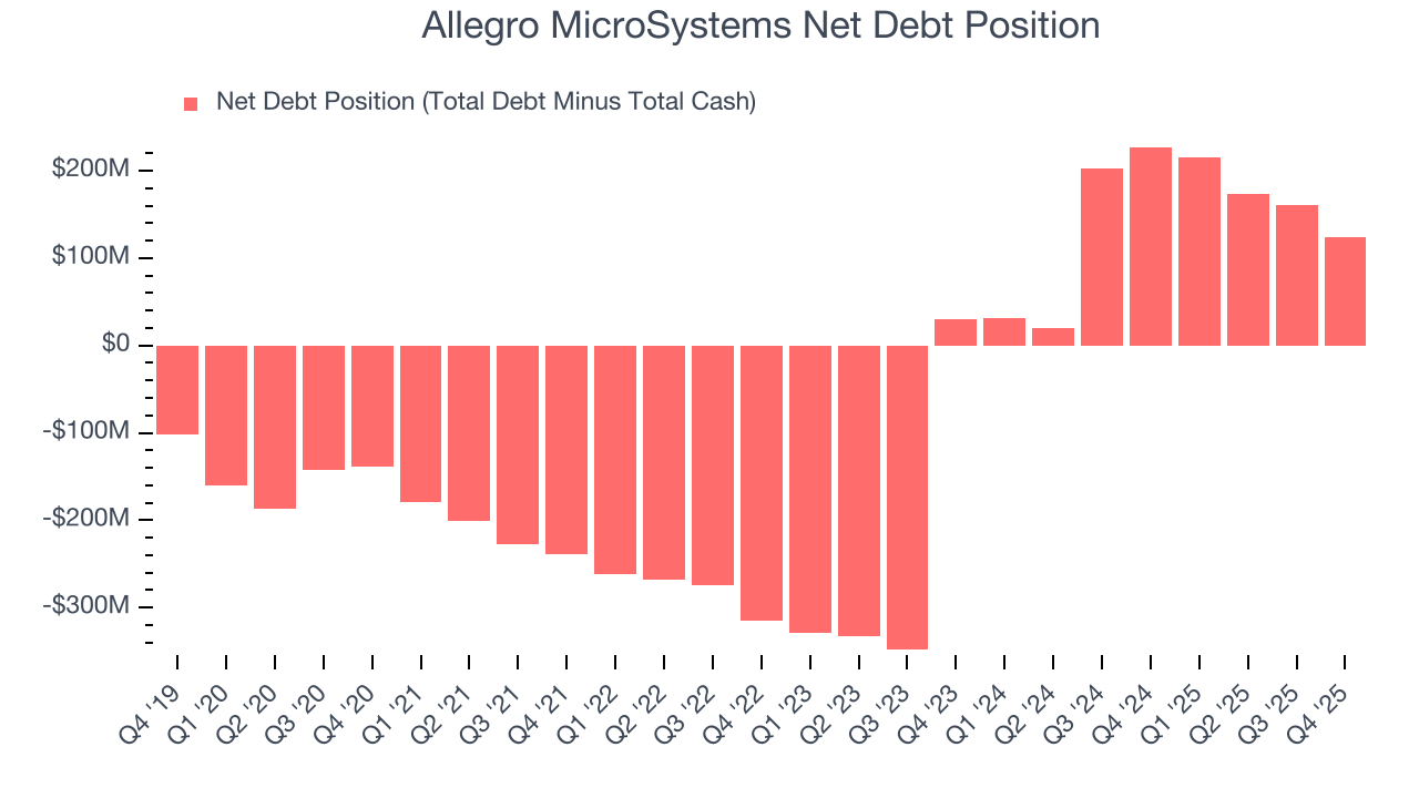 Allegro MicroSystems Net Debt Position