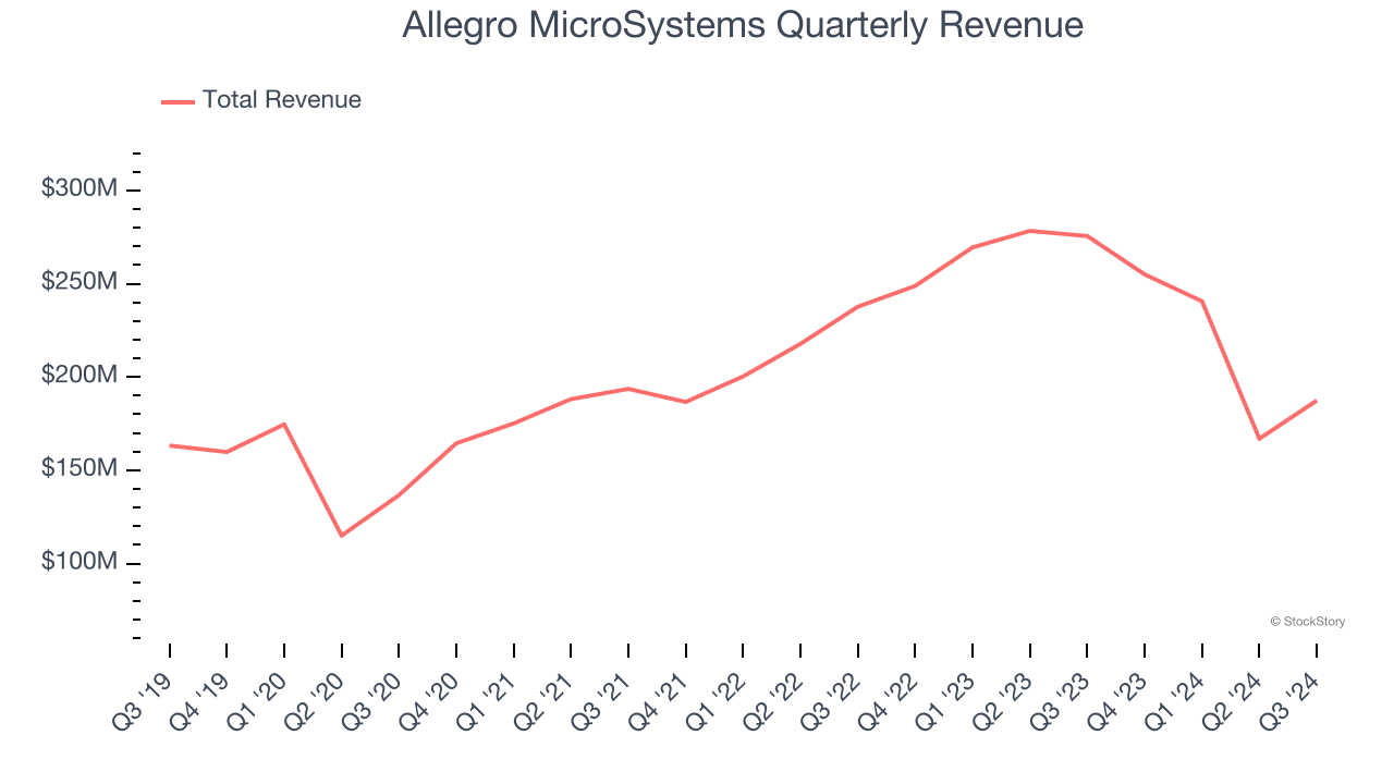 Allegro MicroSystems Quarterly Revenue