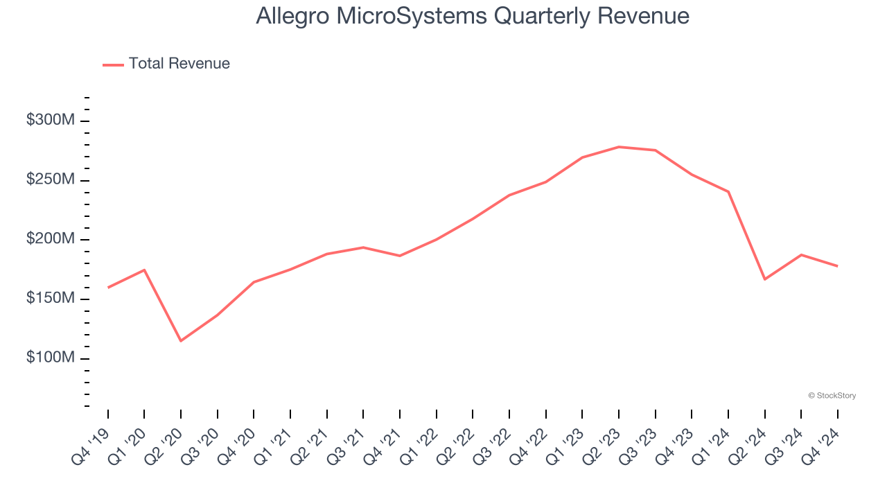 Allegro MicroSystems Quarterly Revenue