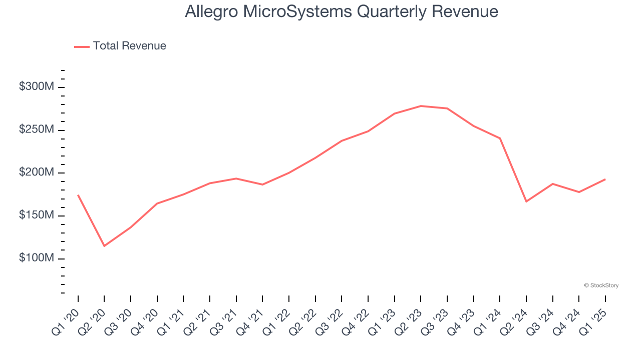 Allegro MicroSystems Quarterly Revenue