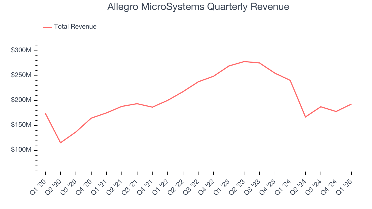 Allegro MicroSystems Quarterly Revenue