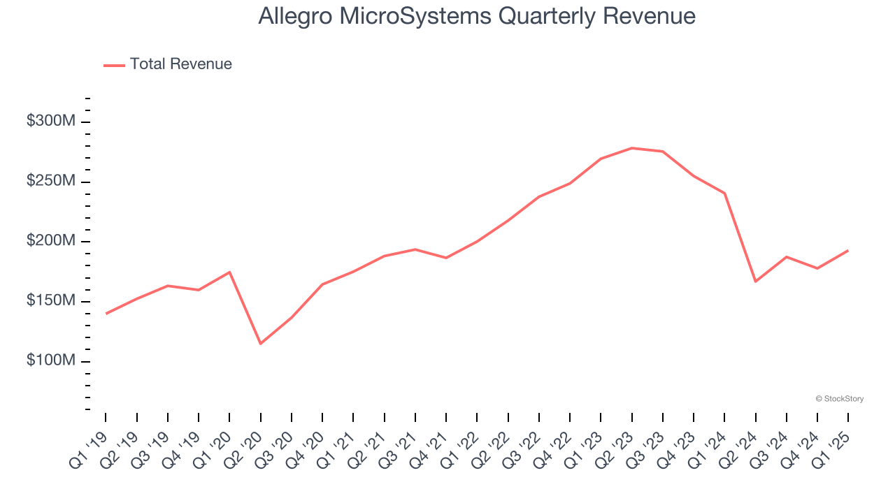 Allegro MicroSystems Quarterly Revenue