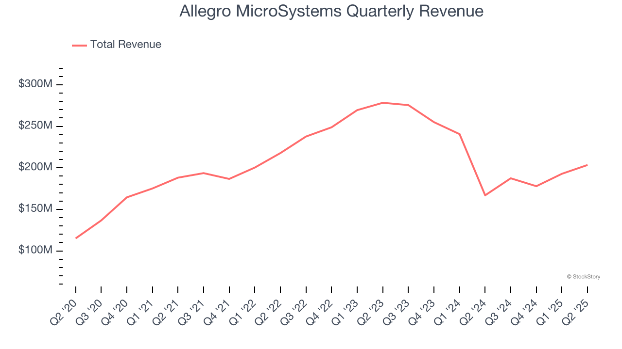 Allegro MicroSystems Quarterly Revenue