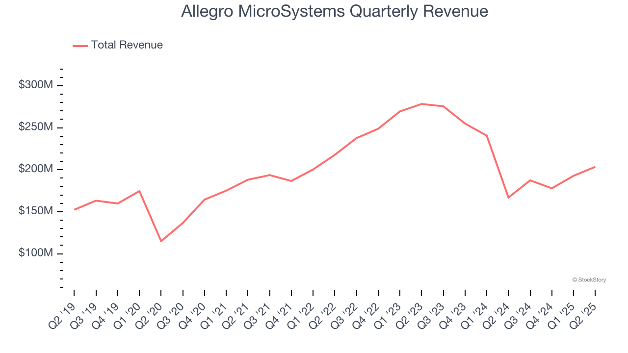 Allegro MicroSystems Quarterly Revenue