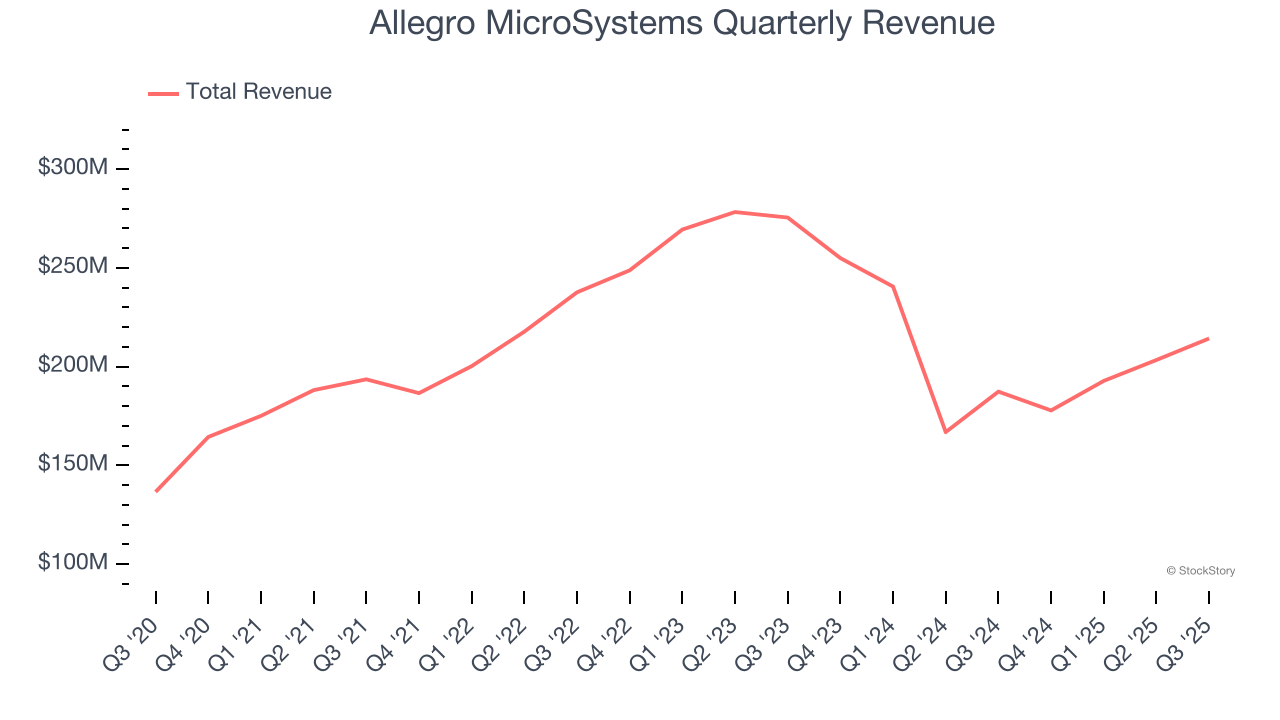 Allegro MicroSystems Quarterly Revenue