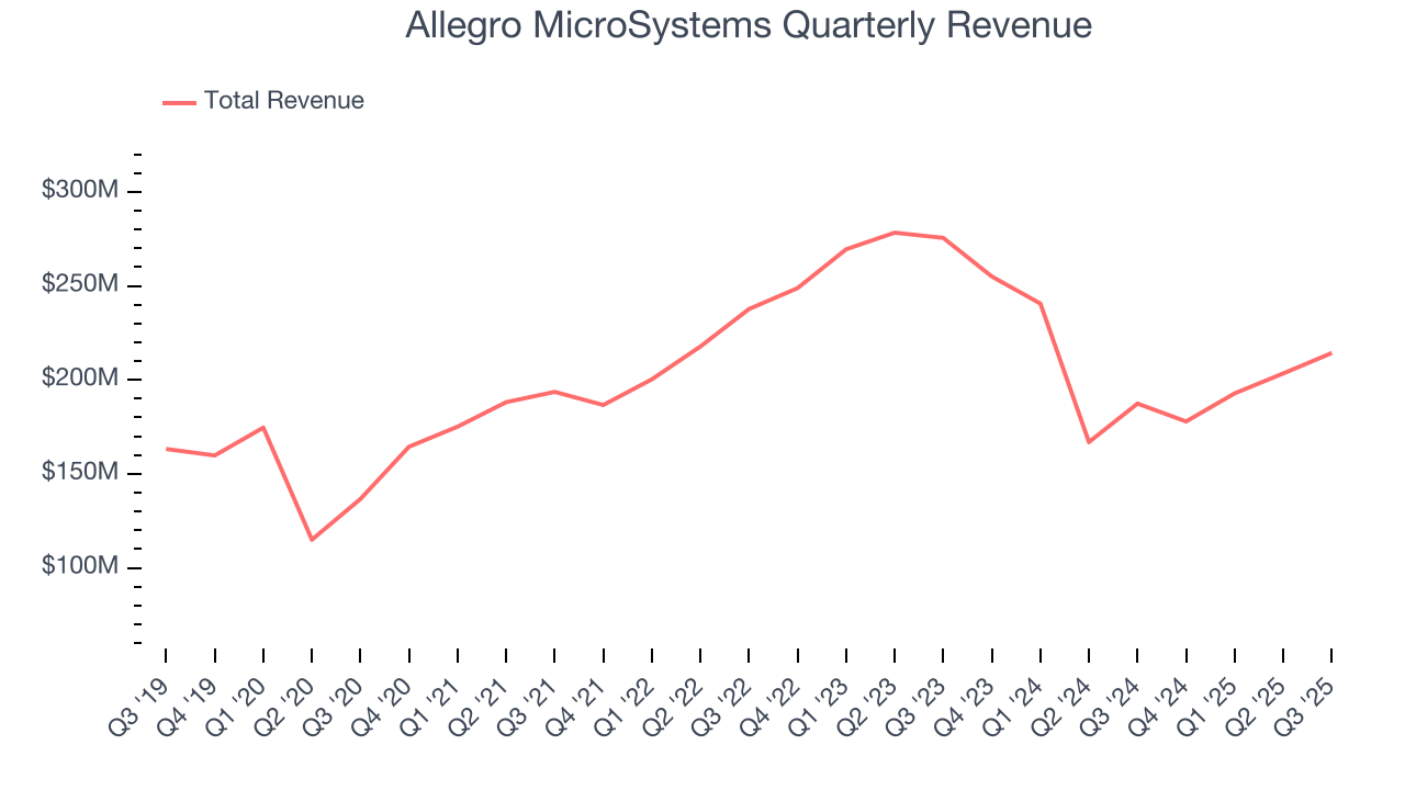 Allegro MicroSystems Quarterly Revenue