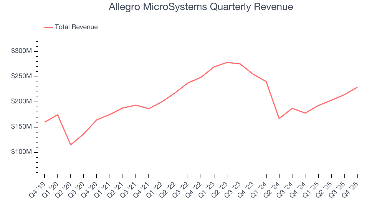 Allegro MicroSystems Quarterly Revenue