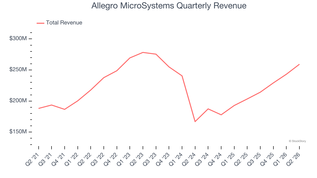 Allegro MicroSystems Quarterly Revenue