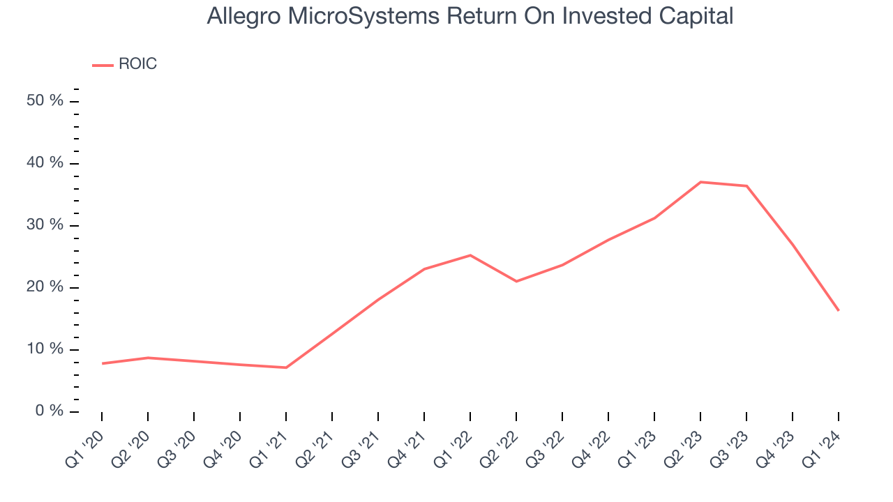 Allegro MicroSystems Return On Invested Capital