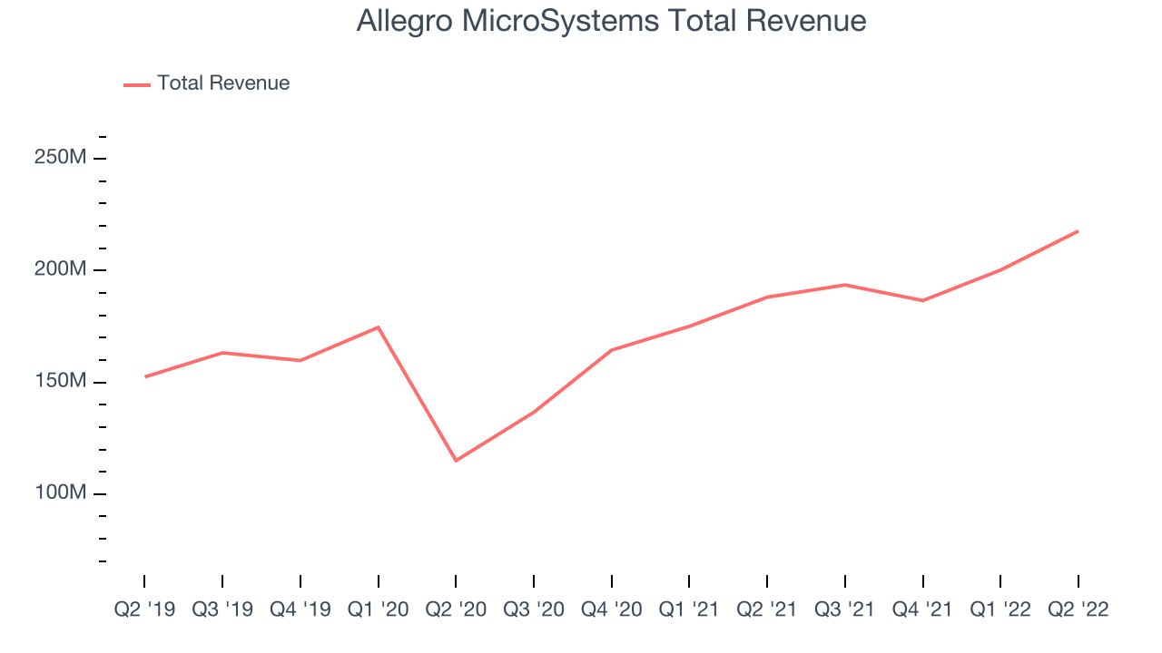 Allegro MicroSystems Total Revenue