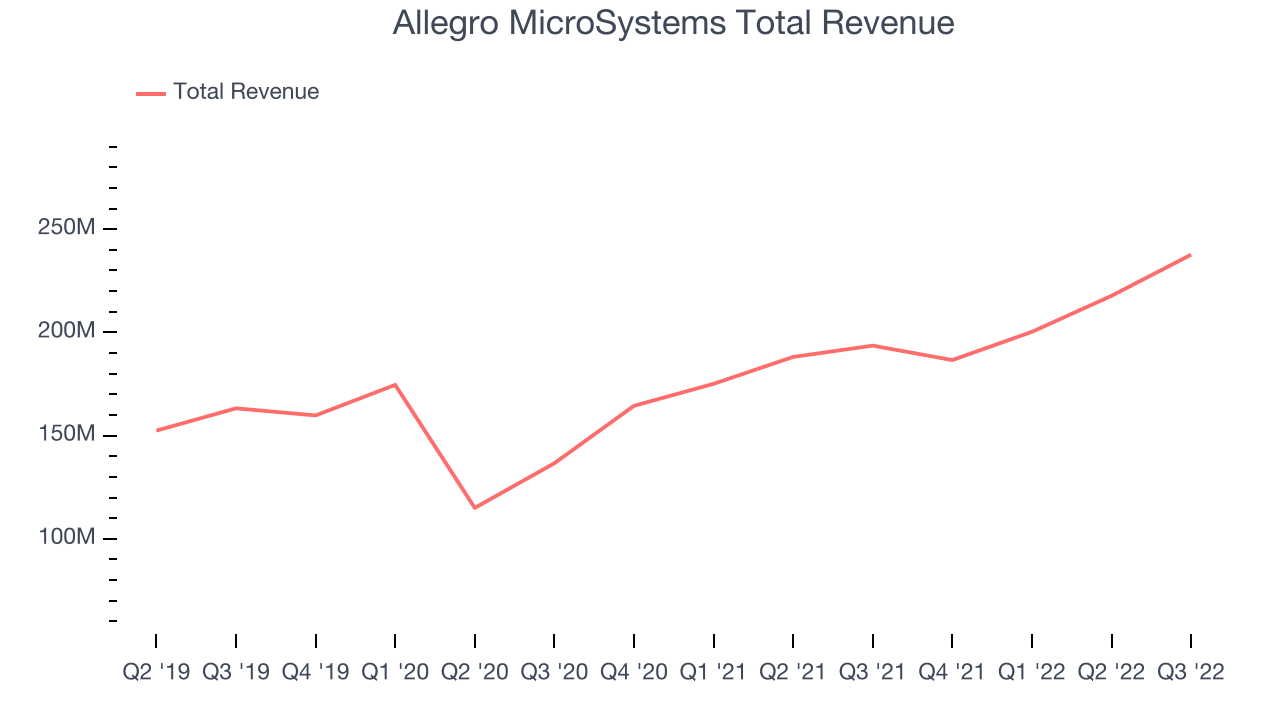 Allegro MicroSystems Total Revenue