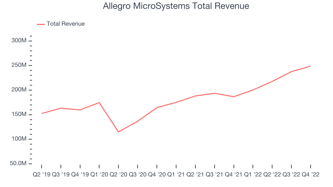 Allegro MicroSystems Total Revenue