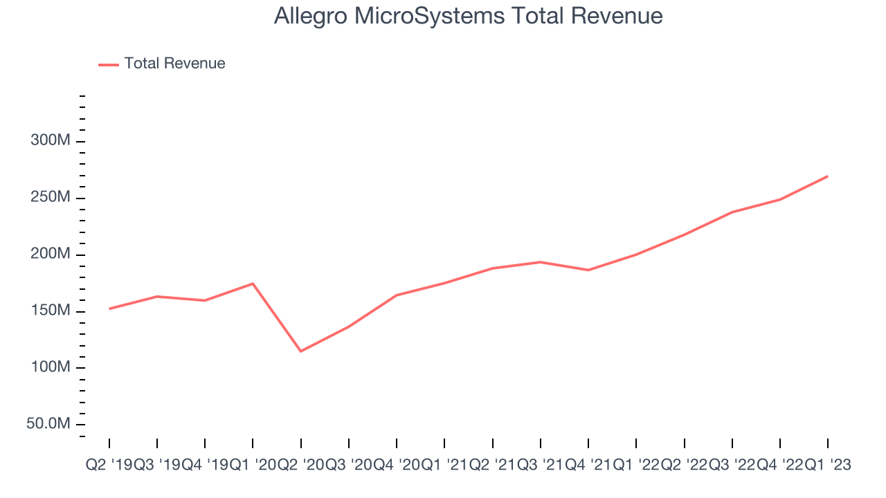 Allegro MicroSystems Total Revenue