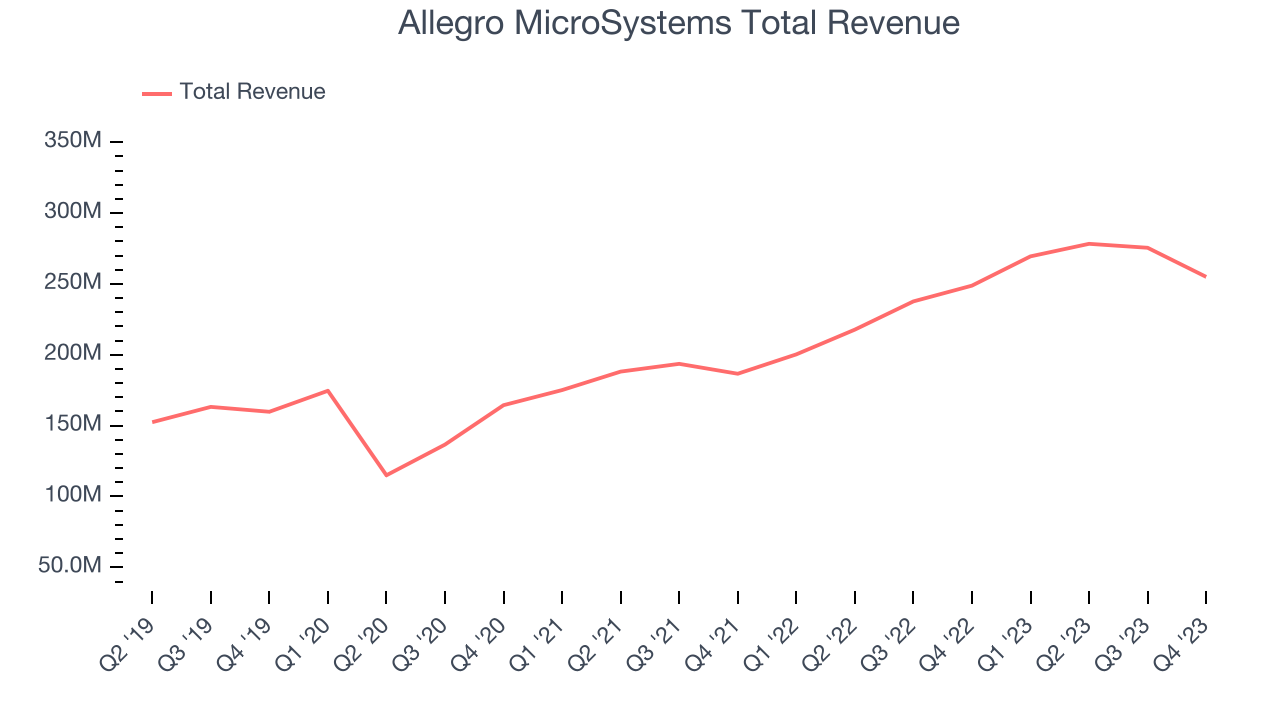Allegro MicroSystems Total Revenue