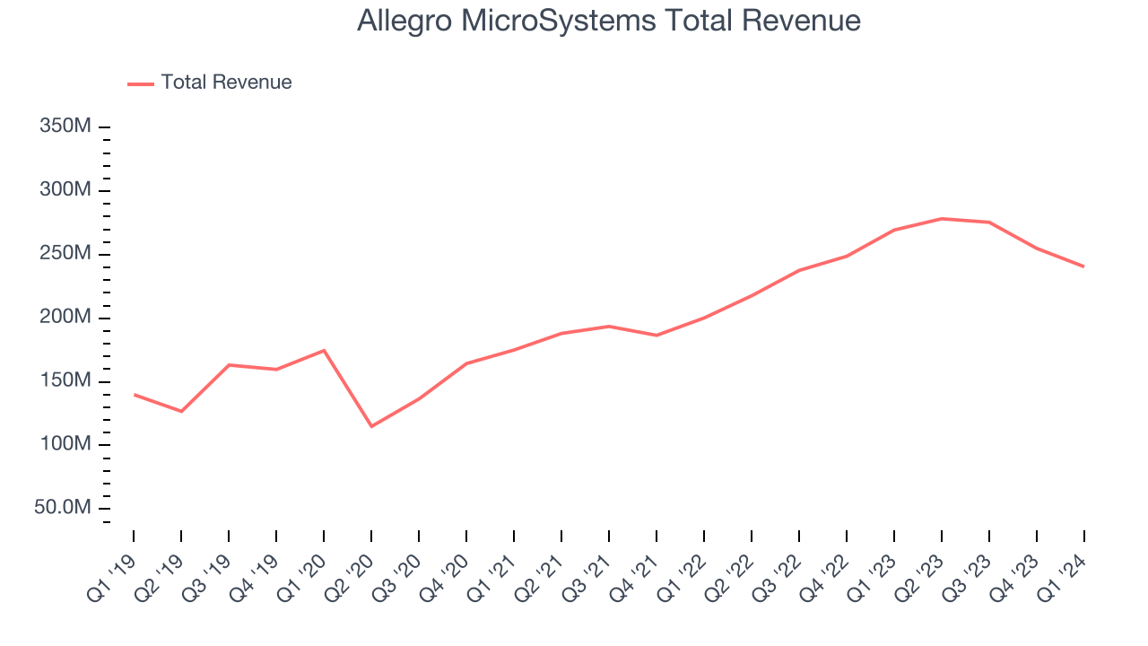 Allegro MicroSystems Total Revenue