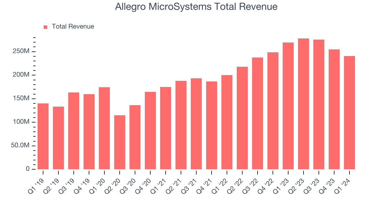 Allegro MicroSystems Total Revenue