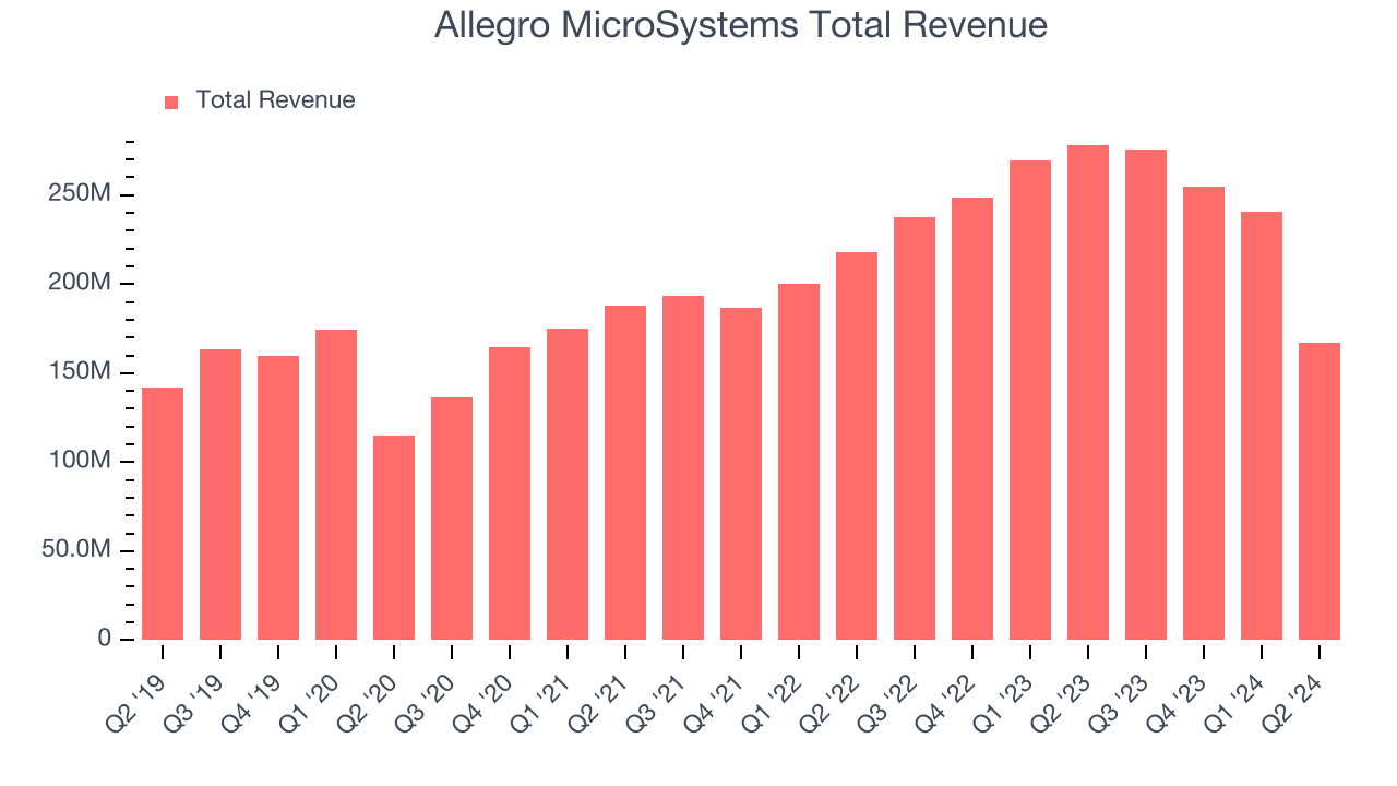 Allegro MicroSystems Total Revenue