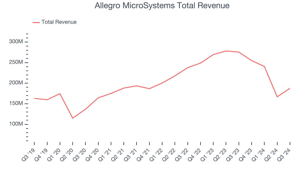 Allegro MicroSystems Total Revenue