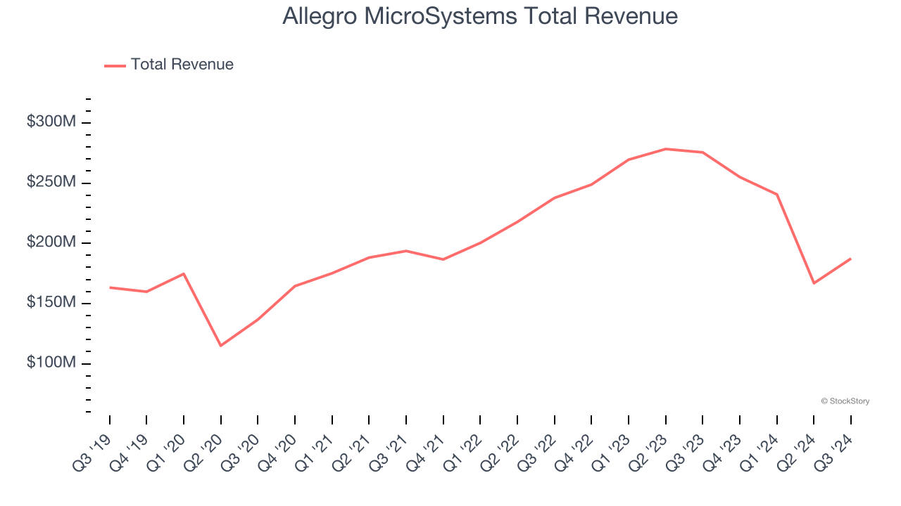 Allegro MicroSystems Total Revenue