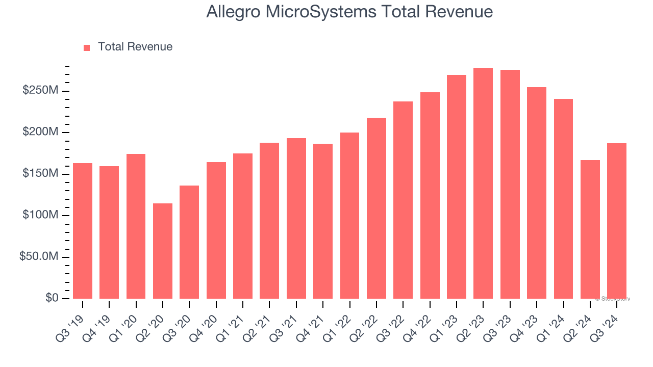 Allegro MicroSystems Total Revenue