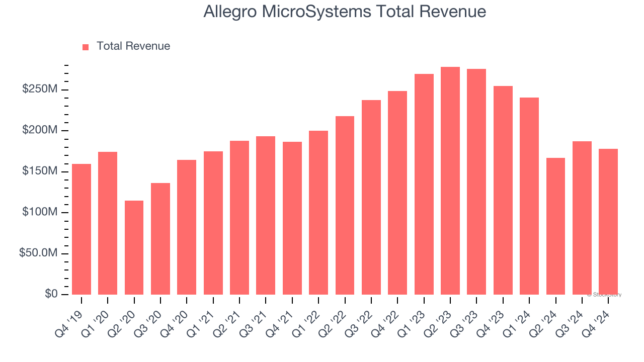 Allegro MicroSystems Total Revenue