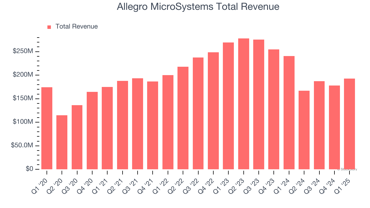 Allegro MicroSystems Total Revenue