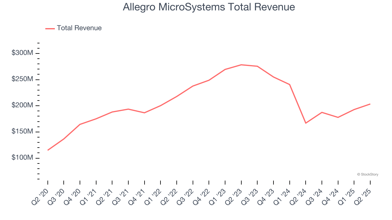 Allegro MicroSystems Total Revenue