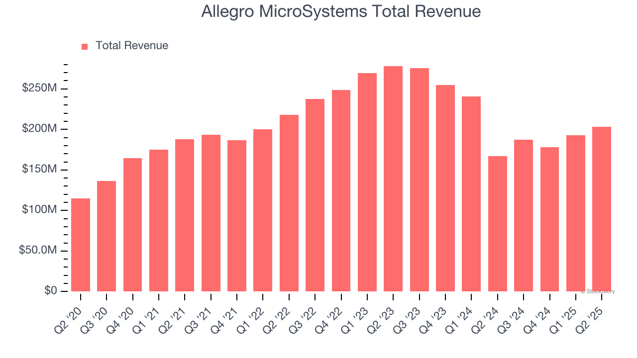 Allegro MicroSystems Total Revenue