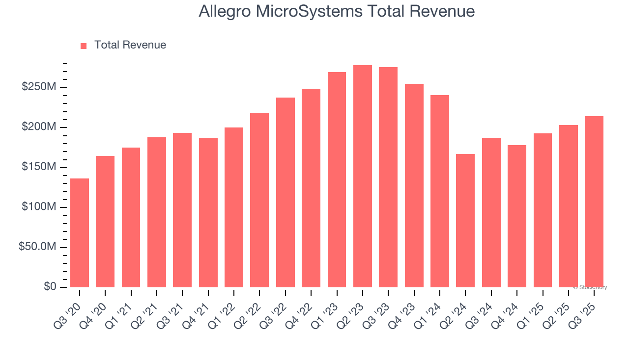 Allegro MicroSystems Total Revenue