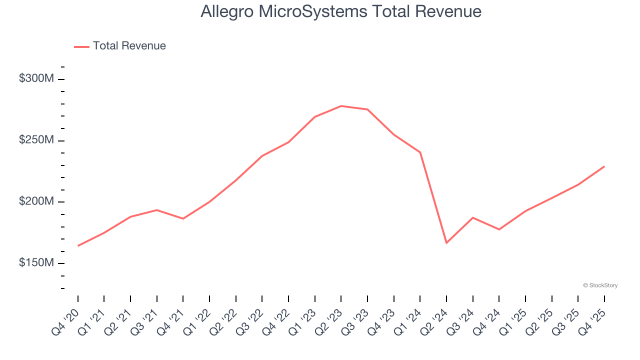 Allegro MicroSystems Total Revenue