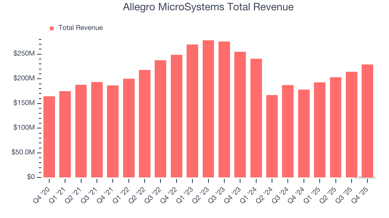 Allegro MicroSystems Total Revenue