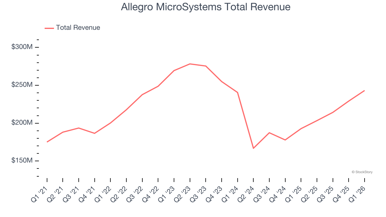 Allegro MicroSystems Total Revenue