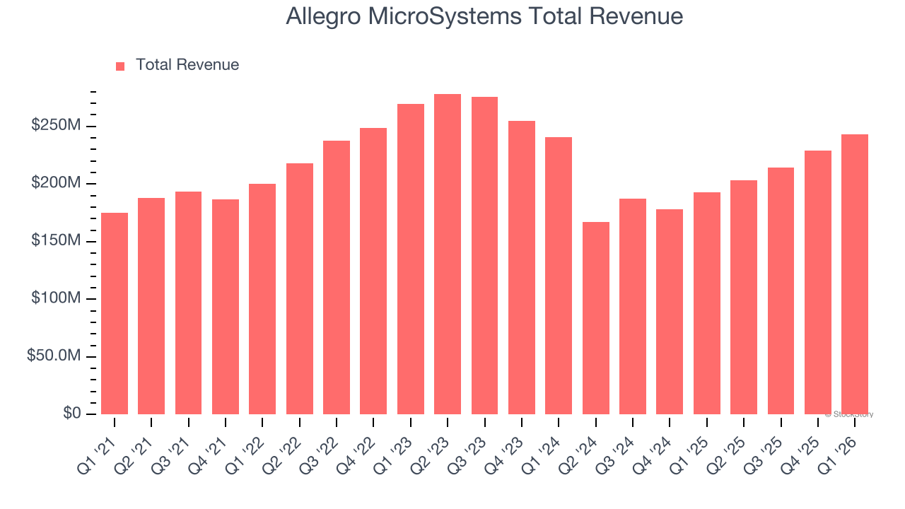Allegro MicroSystems Total Revenue