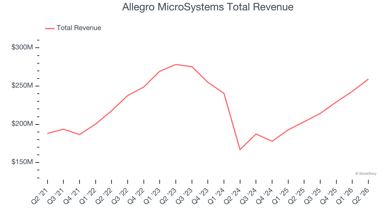 Allegro MicroSystems Total Revenue