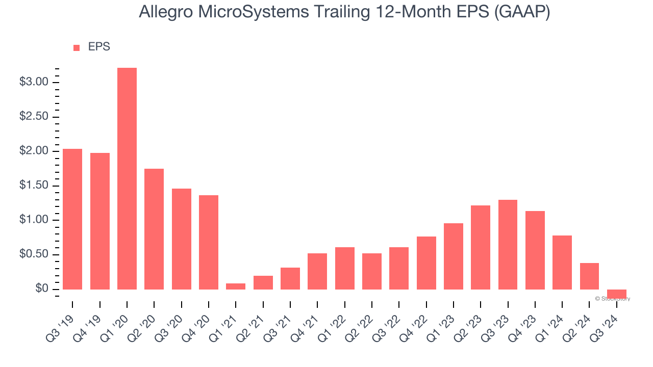 Allegro MicroSystems Trailing 12-Month EPS (GAAP)