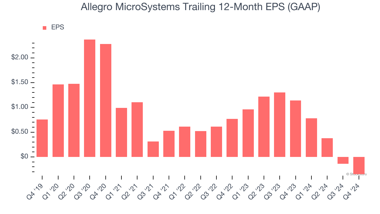 Allegro MicroSystems Trailing 12-Month EPS (GAAP)