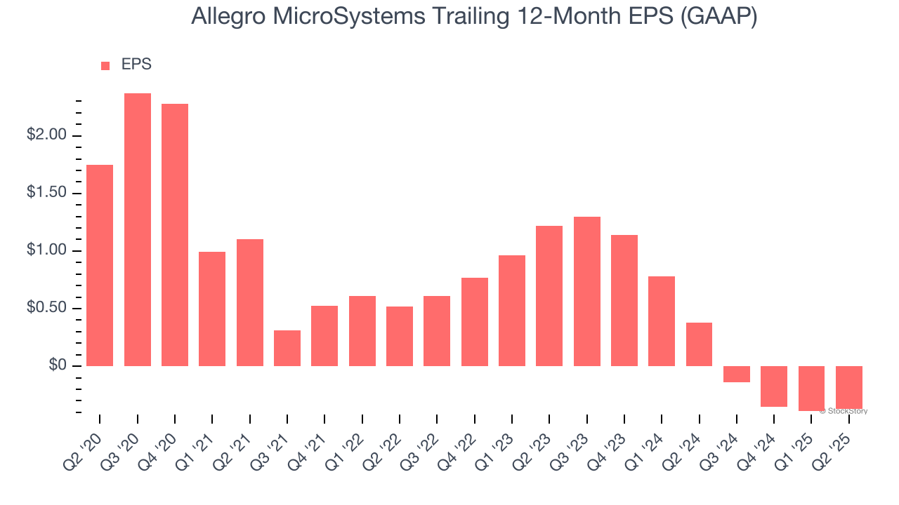 Allegro MicroSystems Trailing 12-Month EPS (GAAP)