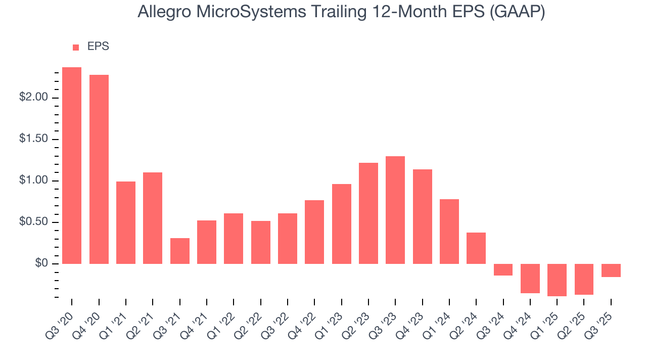 Allegro MicroSystems Trailing 12-Month EPS (GAAP)