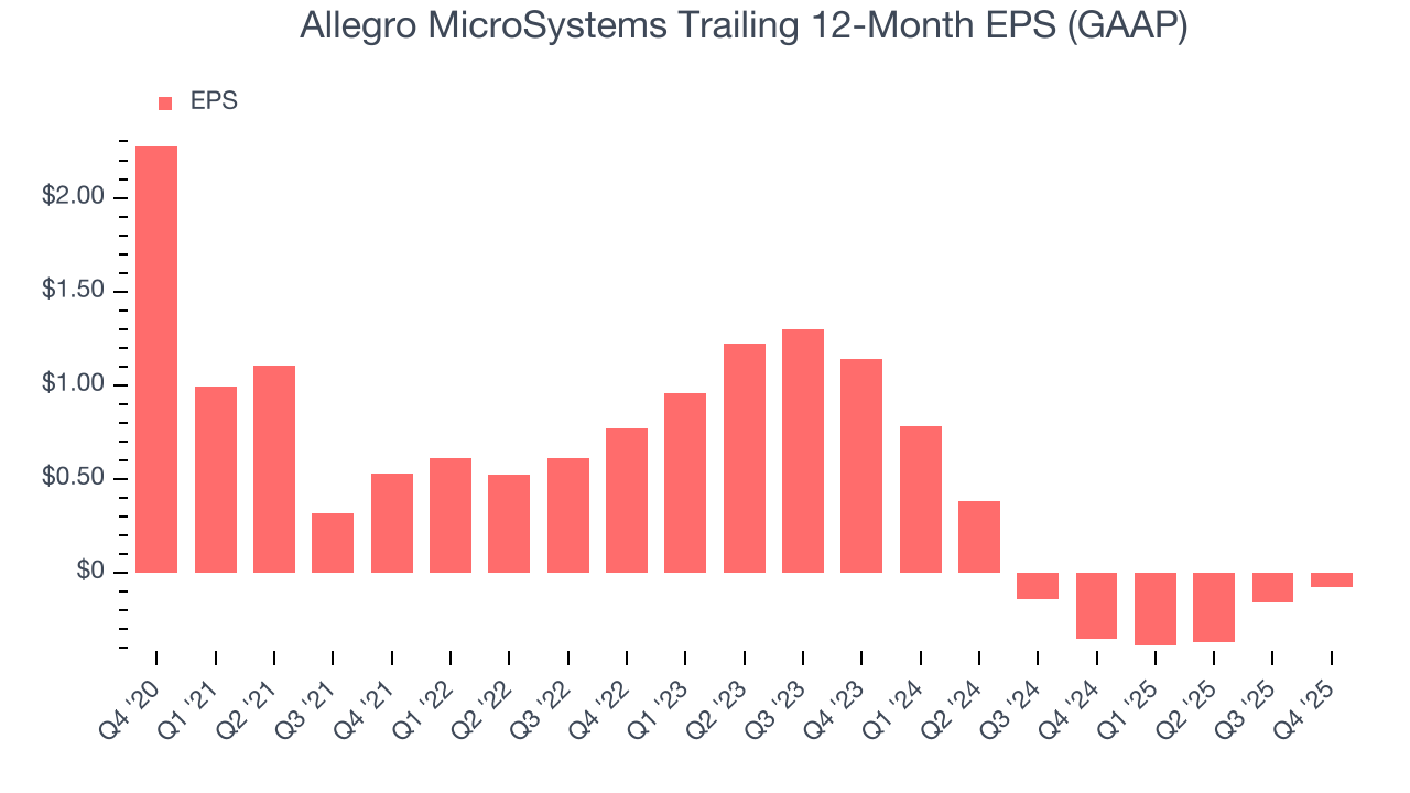 Allegro MicroSystems Trailing 12-Month EPS (GAAP)