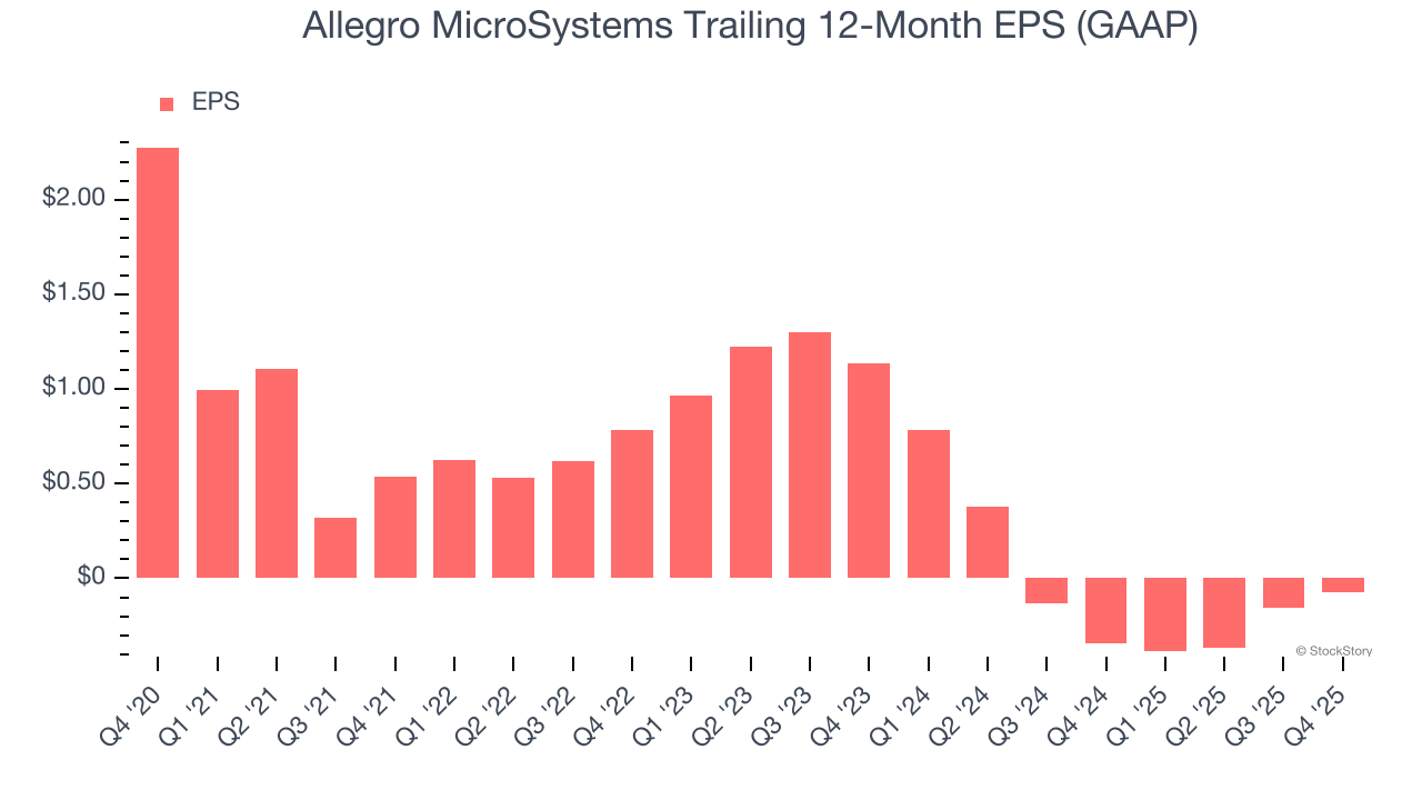 Allegro MicroSystems Trailing 12-Month EPS (GAAP)