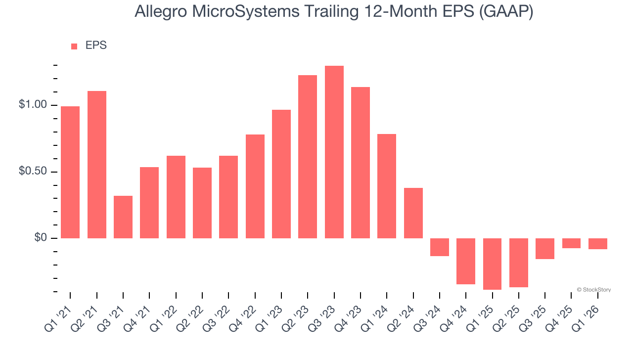 Allegro MicroSystems Trailing 12-Month EPS (GAAP)