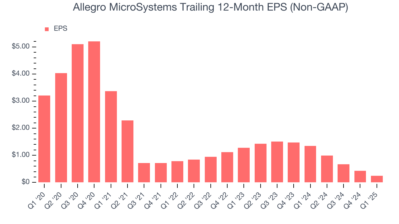 Allegro MicroSystems Trailing 12-Month EPS (Non-GAAP)