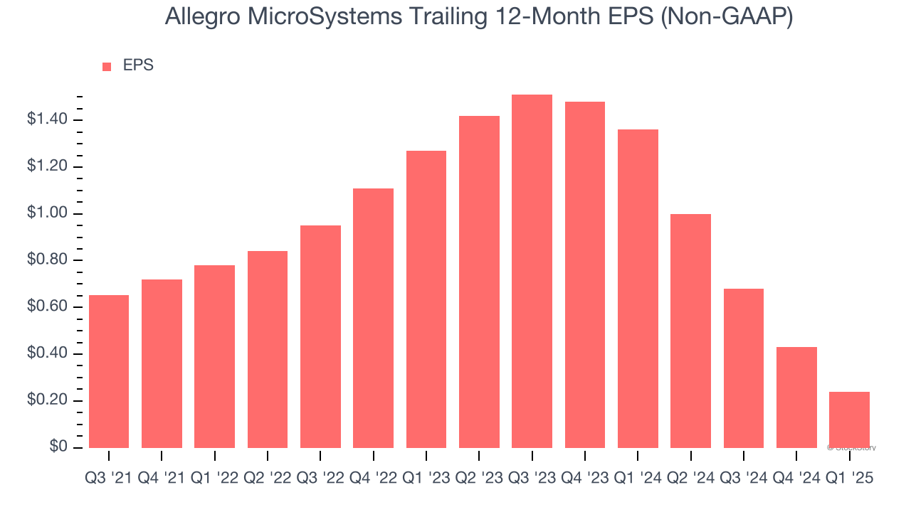 Allegro MicroSystems Trailing 12-Month EPS (Non-GAAP)
